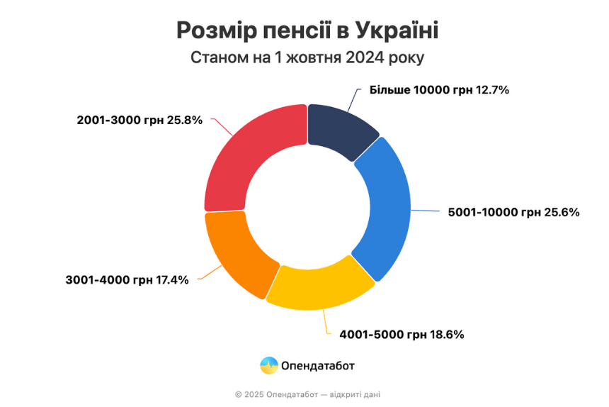 пенсія в україні